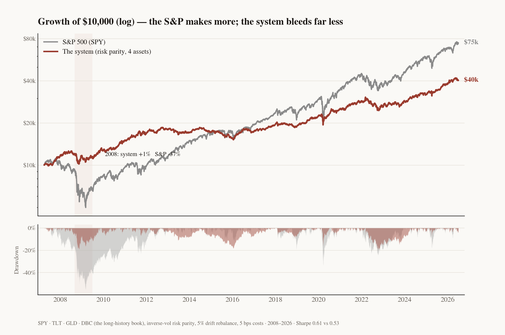 The system vs the S&P 500 — growth of \$10,000 and drawdown, 2008–2026